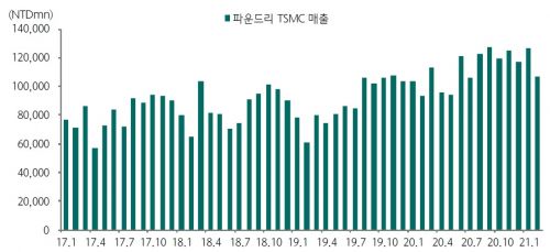TSMC 월별 매출/자료=하나금융투자