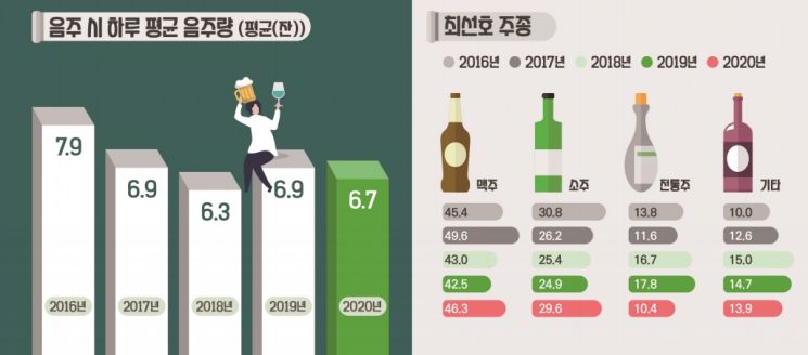 "코로나 이후 조금씩, 더 자주 마신다" … 한달에 9일 음주