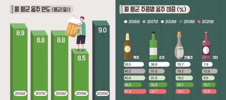 "코로나 이후 조금씩, 더 자주 마신다" … 한달에 9일 음주