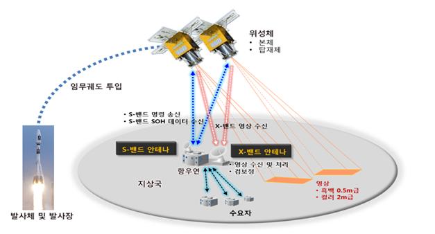 차세대 중형위성 1,2호기 시스템 구성도. 사진제공=한국항공우주연구원