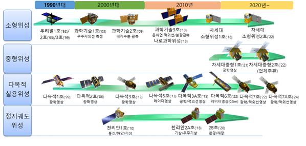 한국의 위성 개발 진행 현황. 사진제공=한국항공우주연구원