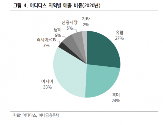 "아디다스, 실적 턴어라운드 국면…중국 시장 경쟁력 확인해야"