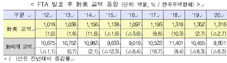'코로나19 직격탄' 한미 교역액 4년만에 감소…무역수지 흑자는 ↑