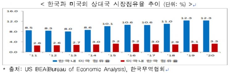 '코로나19 직격탄' 한미 교역액 4년만에 감소…무역수지 흑자는 ↑