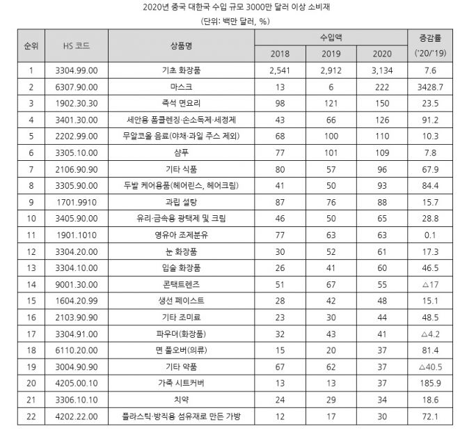 반도체 끌고 화장품 밀고…中, 코로나에도 한국제품 수입 안 줄여