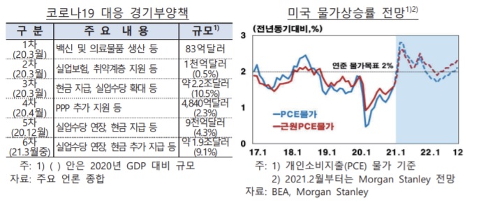 한은 "美 대규모 경기부양책으로 인플레 확대 우려…지속가능성은 낮아"