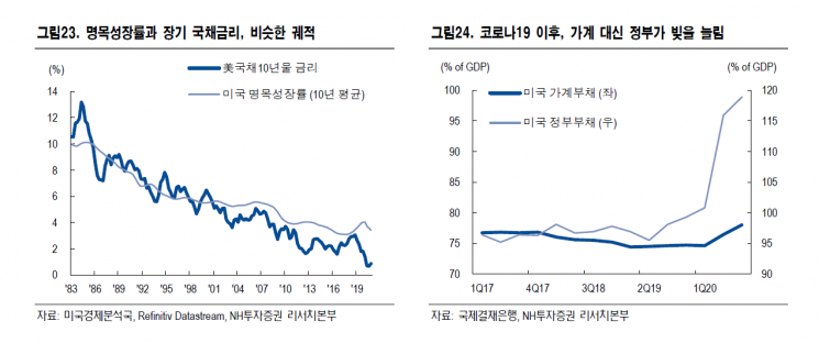 "국채 금리 상승 부담 적어…올해 美 성장률, 中에 육박"