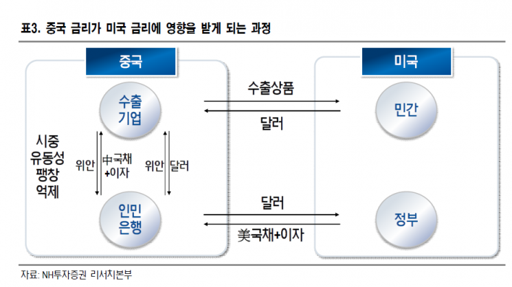 "국채 금리 상승 부담 적어…올해 美 성장률, 中에 육박"