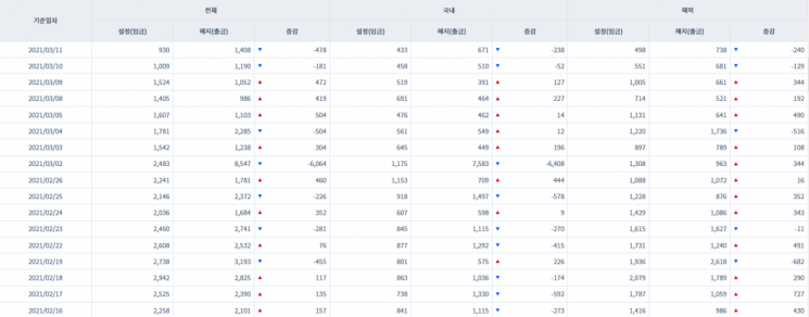 [일일펀드동향] 해외 채권형펀드 3거래일간 1156억원 순유출