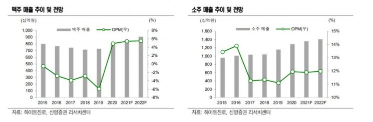 [클릭 e종목]"3분기 주류 시장 회복…하이트진로, 재매수 기회"