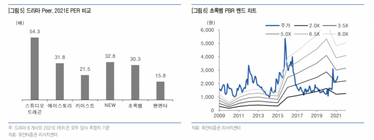 [클릭 e종목] "초록뱀, 하반기 자체IP기반 드라마 수익 본격화"