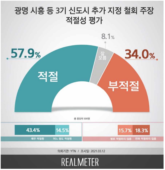 '3기 신도시 추가 지정 철회'…국민 10명 중 6명 '적절하다'[리얼미터]