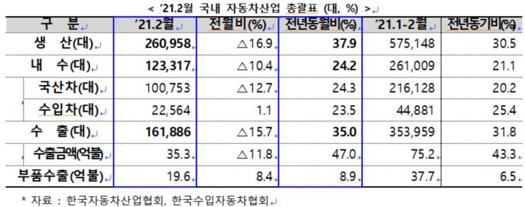 2월 자동차 수출액 50% 증가…7년만에 최대