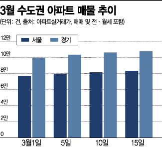입주절벽에도…쌓여가는 수도권 아파트 매물
