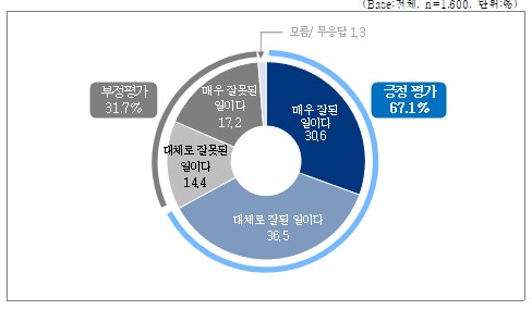 가덕도 신공항 추진 인식 조사.