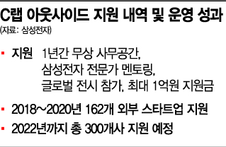 "실패에도 얻는 게 있다"…삼성 'C랩 아웃사이드', 3년 만에 목표치 70% 성과