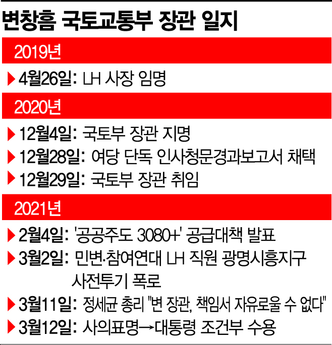장관은 시한부, LH는 존폐 위협…부동산 정책 동력상실