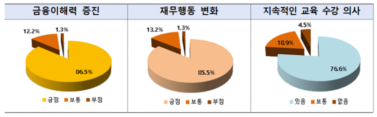 신용회복위원회가 실시한 신용교육 효과성 및 만족도 조사 시행 결과 [사진=신용회복위원회]