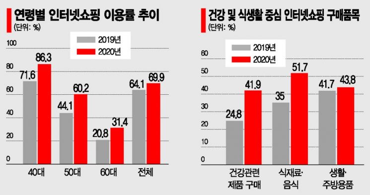 코로나 '쇼핑난민', 이커머스 구조선에 오르다