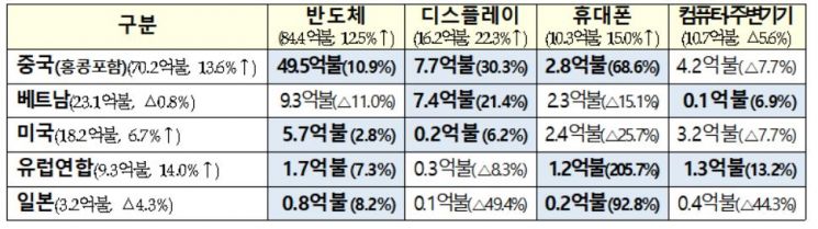 2월도 스마트폰發 반도체·디스플레이 수출 호조