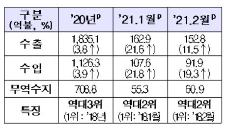 2월도 스마트폰發 반도체·디스플레이 수출 호조