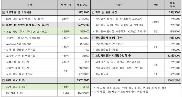 <2분기 코로나19 예방접종 시행 계획> (단위: 명)