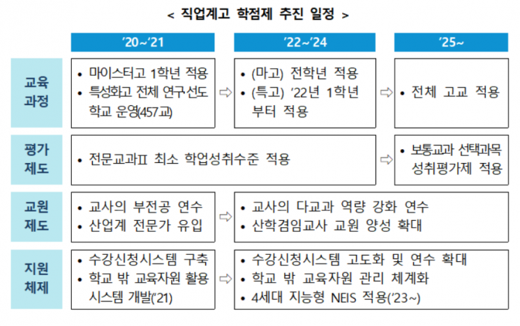 직업계고 고교학점제 시행 일정