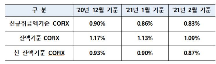 내일부터 시중은행 주담대 금리 0.03%P 하락(종합)