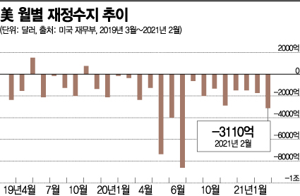 [글로벌 포커스 ①] 바이든의 '2155조원 도박' 시작됐다