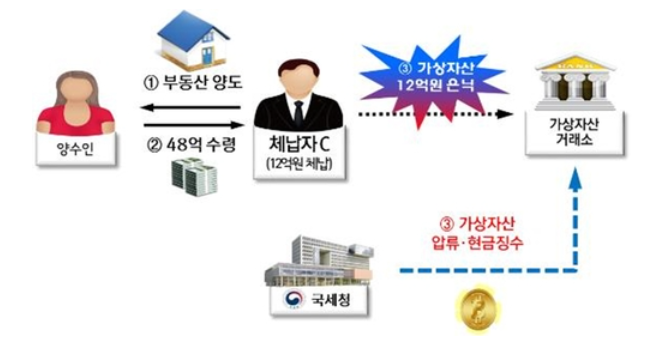 가상자산을 이용한 부동산 양도대금 은닉 사례. 사진=국세청 제공.