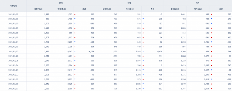 [일일펀드동향] 국내 주식형 펀드 하루새 1640억원 순유출