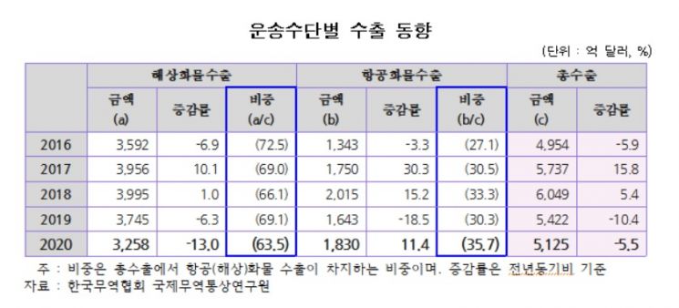 지난해 항공운송 수출, 역대 최고 35.7%…해상운송은 줄어