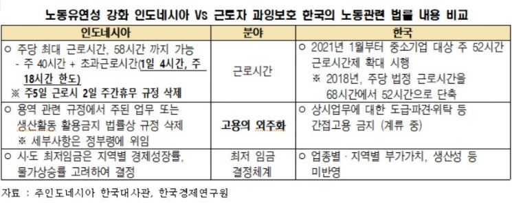 "기업하기 어려운 한국, '옴니버스법' 등 印尼 친기업정책 참고해야"