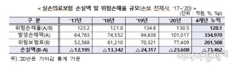 실손의료보험 손실액 및 위험손해율 현황
