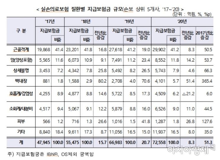 실손의료보험 질환별 보험금 지급 현황
