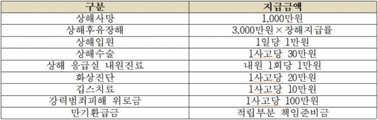 어부바신협(ON)상해공제 보장내역 [사진=신협중앙회]