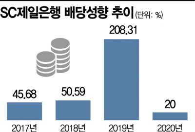'국부 유출 꼬리표' 외국계은행, 금융당국 권고에 고배당 브레이크