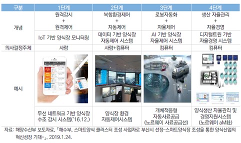 스마트 양식 기술 개발 기대 효과.