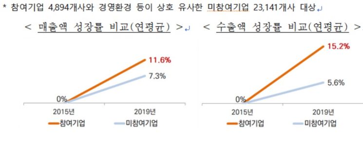"FTA 활용사업 참여기업, 연 매출 5%·수출 10% 더 성장"