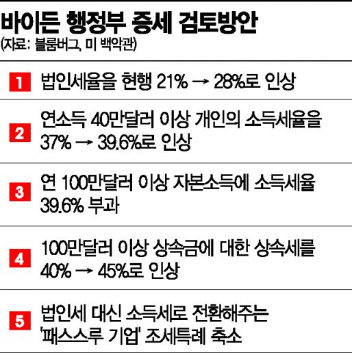 바이든, 28년만 증세추진…美 민주당서도 반대 목소리(종합)    