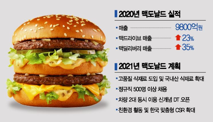 마티네즈 맥도날드 대표 "작년 한해 2000만개 판매 빅맥 사랑, 韓 투자로 보답"