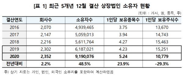 12월 결산 법인 주주는 919만명…삼성전자 296만명으로 최다
