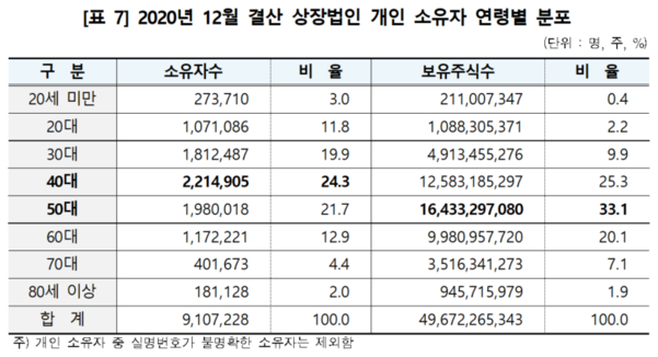 12월 결산 법인 주주는 919만명…삼성전자 296만명으로 최다