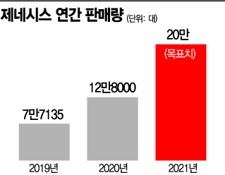 대박 난 제네시스, 올 판매 목표 20만대 훌쩍 넘기나