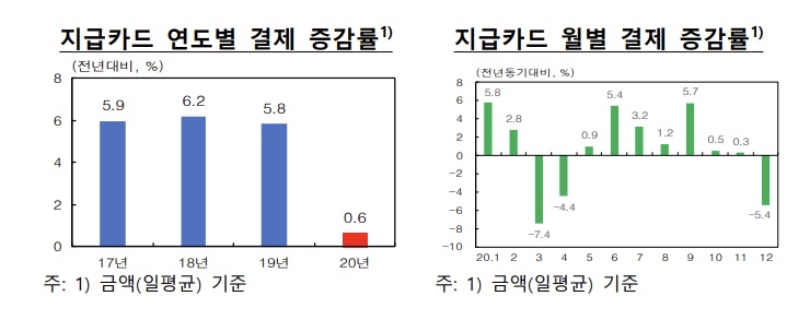 작년 일평균 신용카드 사용액, 16년만에 감소전환…비대면결제 ↑