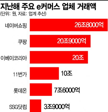 "몸값만 5조원" … 이베이코리아, 새 주인 누가 될까?