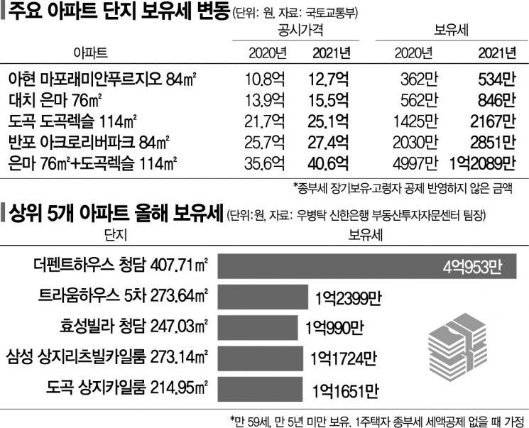 "월급 탈탈 털어 세금 내야"…매년 급등하는 보유세 '부글부글'