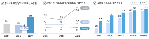 비대면 업무 확대… 정보보호예산 편성하는 기업들