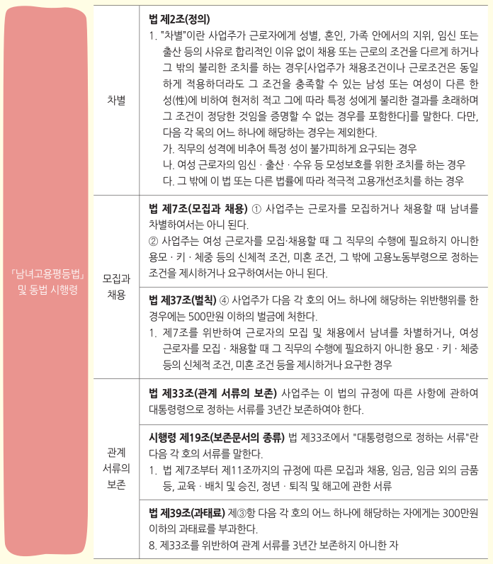 남녀고용평등법과 시행령 내용(출처=여가부 성평등 채용 매뉴얼)