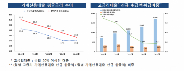 지난해 저축은행 평균 신용대출 금리 17%…고금리 대출 비중은 '↓'
